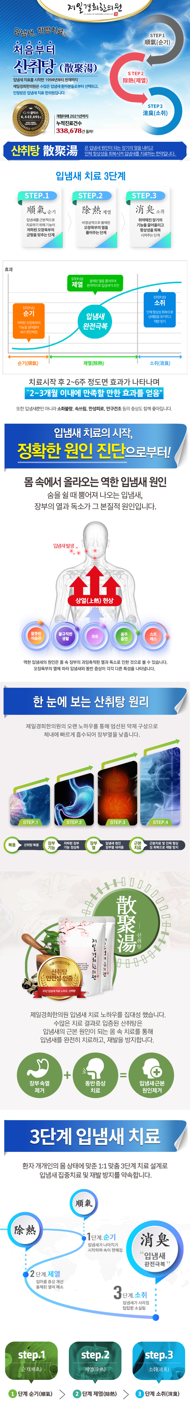 제일경희한의원 입냄새 치료 노하우를 집대성 했습니다
수많은 치료 결과로 입증된 산취탕은
입냄새의 근본 원인이 되는 몸 속 치료를 통해
입냄새를 완전히 치료하고, 재발을 방지합니다.
장부속열
제거
동반증상
치료
입냄새근본
원인제거

1단계 순기
기혈순환 정상화
기혈순환이 막힘이 없어야 몸이 좋아집니다. 기혈순환의 정상화는
모든 한의학 치료의 근간이라고 하는 것도 바로 이러한 이유입니다.
기혈순환은 신진대사 조절능력으로, 우리 몸을 구성하는 조직에 혈액과 영양을 공급하고 기능을
조절하는 능력입니다. 기혈순환 기능이 저하되면 대사기능이 저하되어 세포에서 과도한 열과
독소 물질을 발생시키게 됩니다. 이것은 다시 내부 장기의 이상을 가져오면서
입냄새의 직접적인 원인이 됩니다.
순기단계는 입냄새가 나는 장기의 기능적 이상을 치료하기 위해 인체의 기혈순환을
정상적으로 맞추는 단계로, 본격적인 입냄새 치료의 준비단계라고 할 수 있습니다.
입냄새를 치료하기 위해서는 내부 장기 손실을 치료해야 하며, 내부 장기 손실을 치료하기 앞서
기혈순환의 흐름을 정상화 시키는 것이 필수적이기 때문에 순기단계는 꼭 필요한 단계입니다.
순기단계에서 기혈흐름이 정상적으로 돌아가면 오장육부의 순환이 원활해져 속이 편안해지고,
이 단계의 과정이 탄탄하게 다져지면서 입냄새 치료효과가 높아집니다
2단계 제열
장부열 낮추고 
독소제거
제열단계는 본격적으로 손상된 장부의 열을 낮추고 독소를 제거하여
적극적인 입냄새 제거치료가 시작되는 단계 입니다.
입냄새를 유발한 내부 장기를 정확하게 찾아, 장기에 쌓인 열을 제거하고,
장기에 있는 염증, 기능적 이상 등과 같은 손상을 치료하게 됩니다.
이와 함께 몸 안에 쌓여 있는 독소를 빠르게 배출시켜
혐기성 가스를 배출하는 입냄새의 요인을 제거합니다.
장기에 쌓여 있는 열이 내려가면 장기의 기능이 정상화되어 더 이상 독소를 내뿜지
않게 되어 입냄새의 원인이 제거됩니다. 장기 손상 정도와 개인별 체질에 따라 제열
단계에 소요되는 기간은 달라지며 입냄새를 오래 동안 앓고 있었던 경우, 신열(꿀*차)로
인해 전체적인 원기가 떨어진 경우에는 좀 더 치료기간이 오래 걸릴 수 도 있습니다.

3단계 소취
몸 전체의 건강성 유지와
재발 방지
소취단계는 입냄새 치료가 마무리 되는 단계입니다.
이 단계는 아직 몸 안에 남아있는 열독을 배출시키는 과정과
몸의 건강성을 보다 높여 주어 입냄새 재발을 방지하는 과정으로 나뉩니다.
소취단계에서는 장부열이 제거된 뒤에도 아직 몸 안에 잔존해 있는 열독들을 배출시키면서
몸의 순환기능이 완벽하게 돌아갈 수 있도록 내부 장기의 기능을 다시 한번 강화시켜 줍니다.
인체는 항상 좋은 건강상태를 유지하려는 항상성이 있습니다.
몸의 자정능력과 면역기능이 바로 그것입니다.
소취단계에서 건강한 몸 상태가 항상 유지될 수 있도록 장기 기능을 강화시키고
기혈순환이 쉽게 깨지지않도록 신진대사 조절능력을 강화시켜 줍니다.
이러한 과정을 거치면서 입냄새는 완전히 사라지고
몸의 전체적인 건강까지 좋아지게 됩니다.






class=